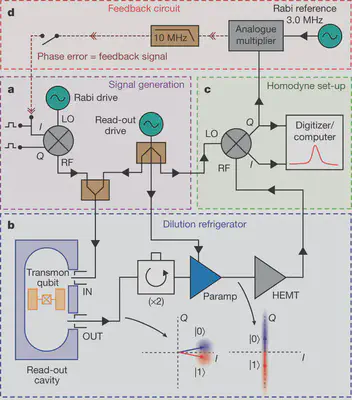 Superconducting transmon quantum bits are measured via their dispersive interaction with a neighboring microwave resonator.