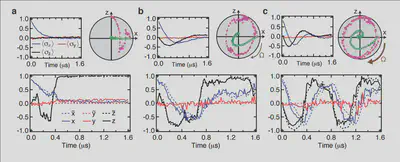 Filtering the noisy voltage signal reconstructs the stochastic quantum state evolution influenced by the continuous observation, known as a quantum trajectory.